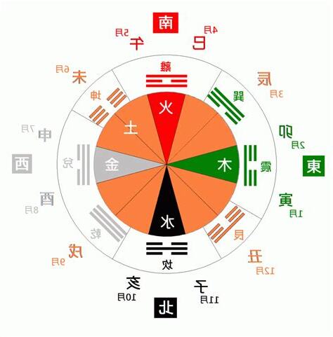 東南西北 五行